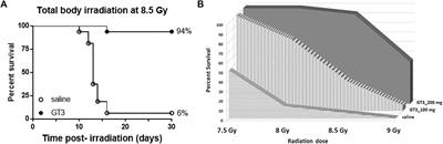 Gamma Tocotrienol Protects Mice From Targeted Thoracic Radiation Injury